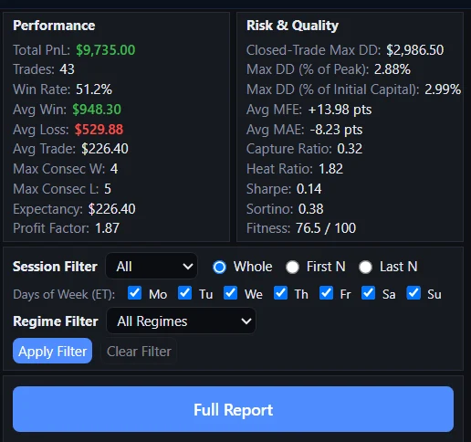 Filtered stats — 43 trades, $9,735 PnL, 1.87 profit factor, 2.88% drawdown