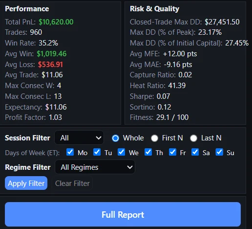 Unfiltered stats — 960 trades, $10,620 PnL, 1.03 profit factor, 27% drawdown